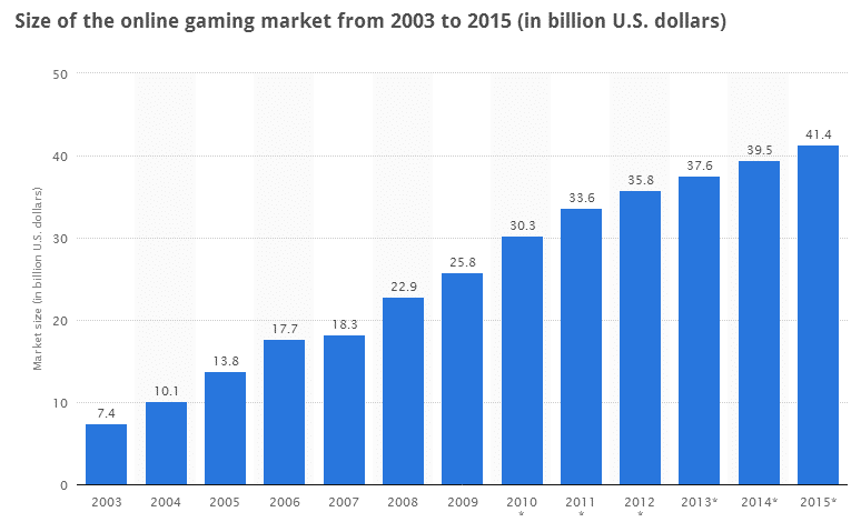Betting Growth